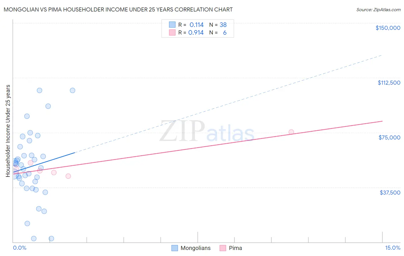 Mongolian vs Pima Householder Income Under 25 years