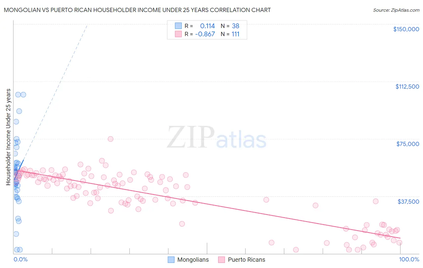 Mongolian vs Puerto Rican Householder Income Under 25 years