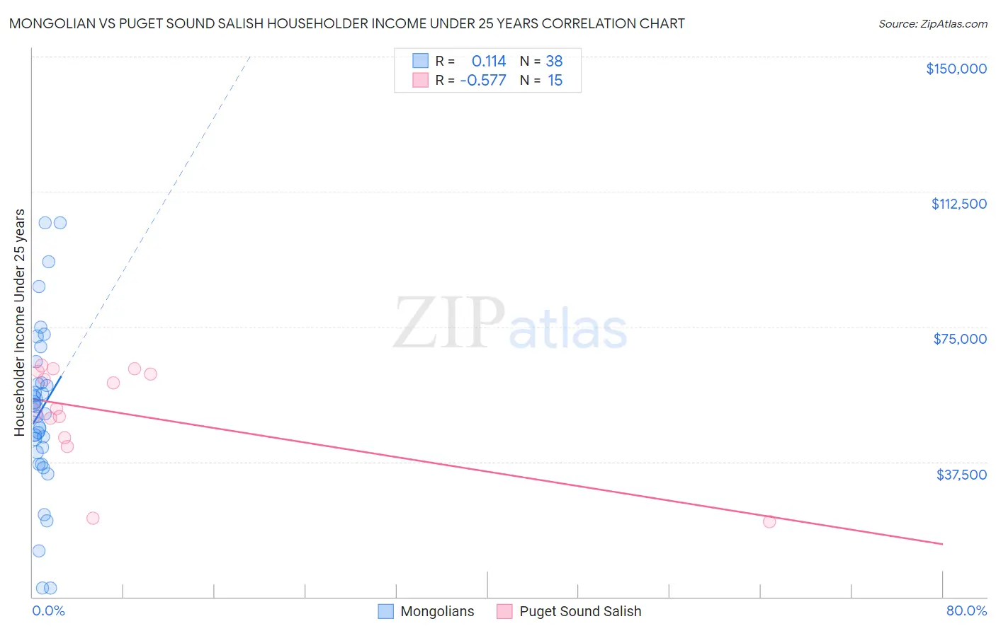 Mongolian vs Puget Sound Salish Householder Income Under 25 years