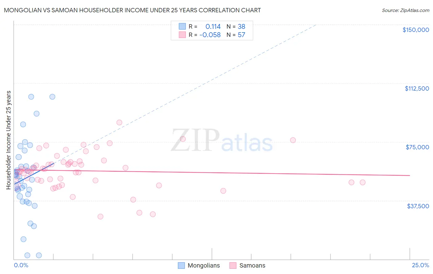 Mongolian vs Samoan Householder Income Under 25 years