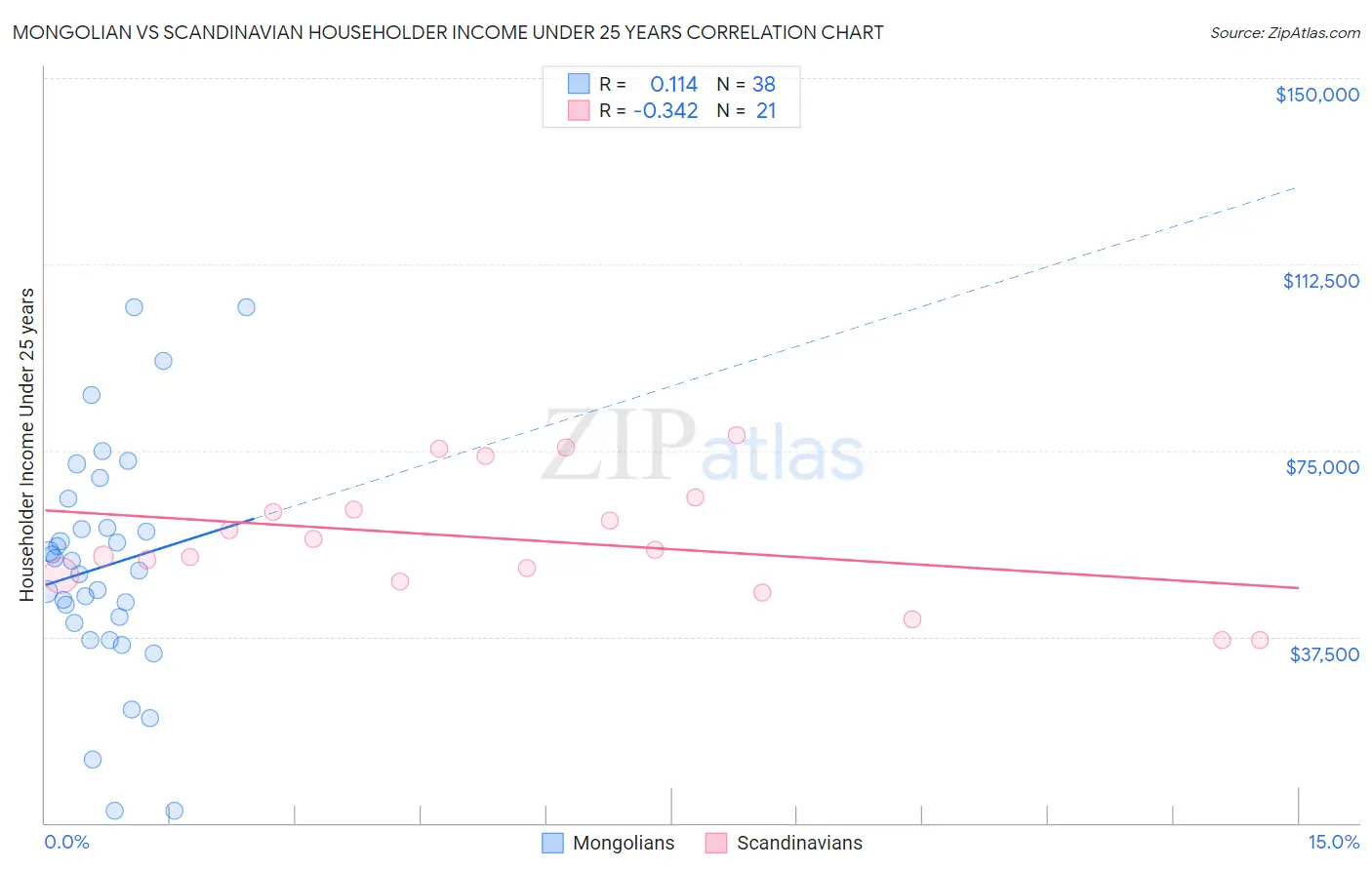 Mongolian vs Scandinavian Householder Income Under 25 years