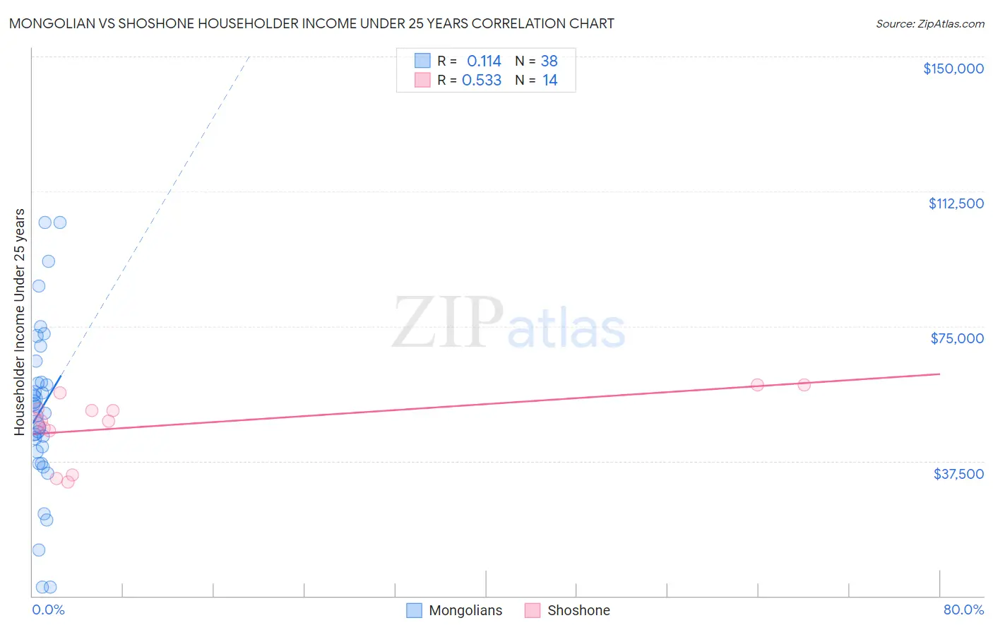 Mongolian vs Shoshone Householder Income Under 25 years