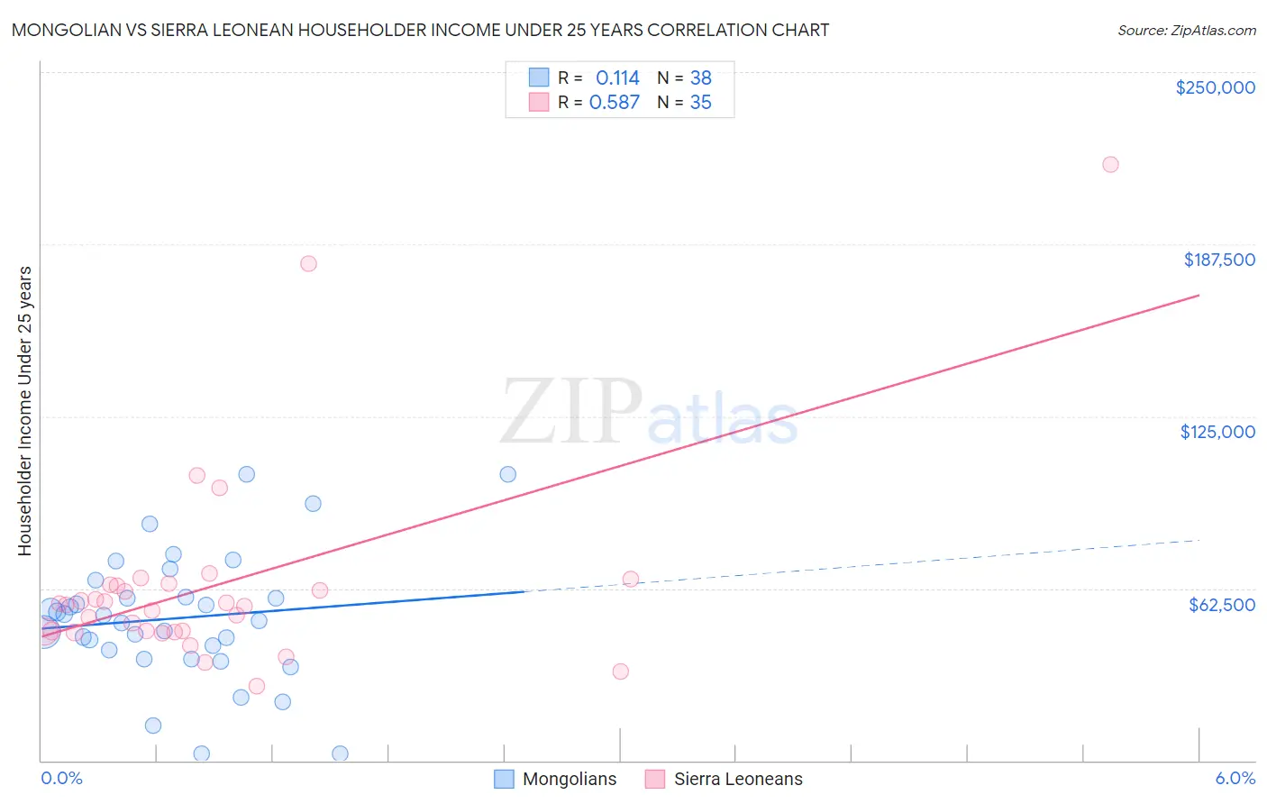 Mongolian vs Sierra Leonean Householder Income Under 25 years