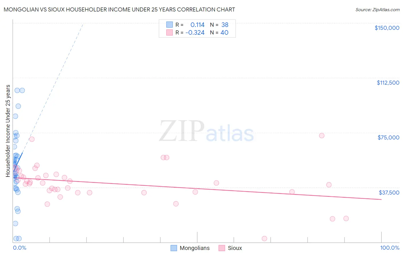 Mongolian vs Sioux Householder Income Under 25 years