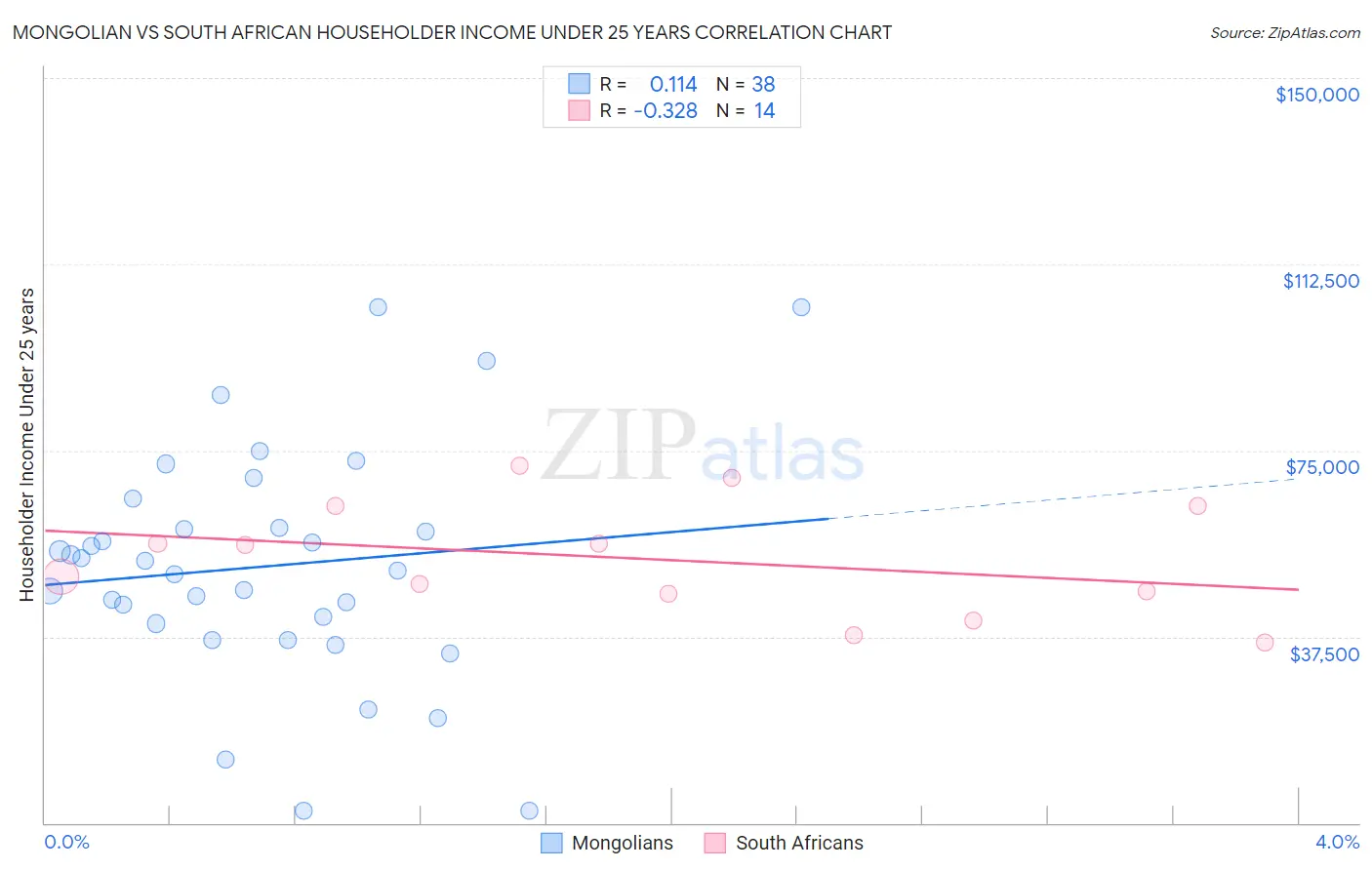 Mongolian vs South African Householder Income Under 25 years
