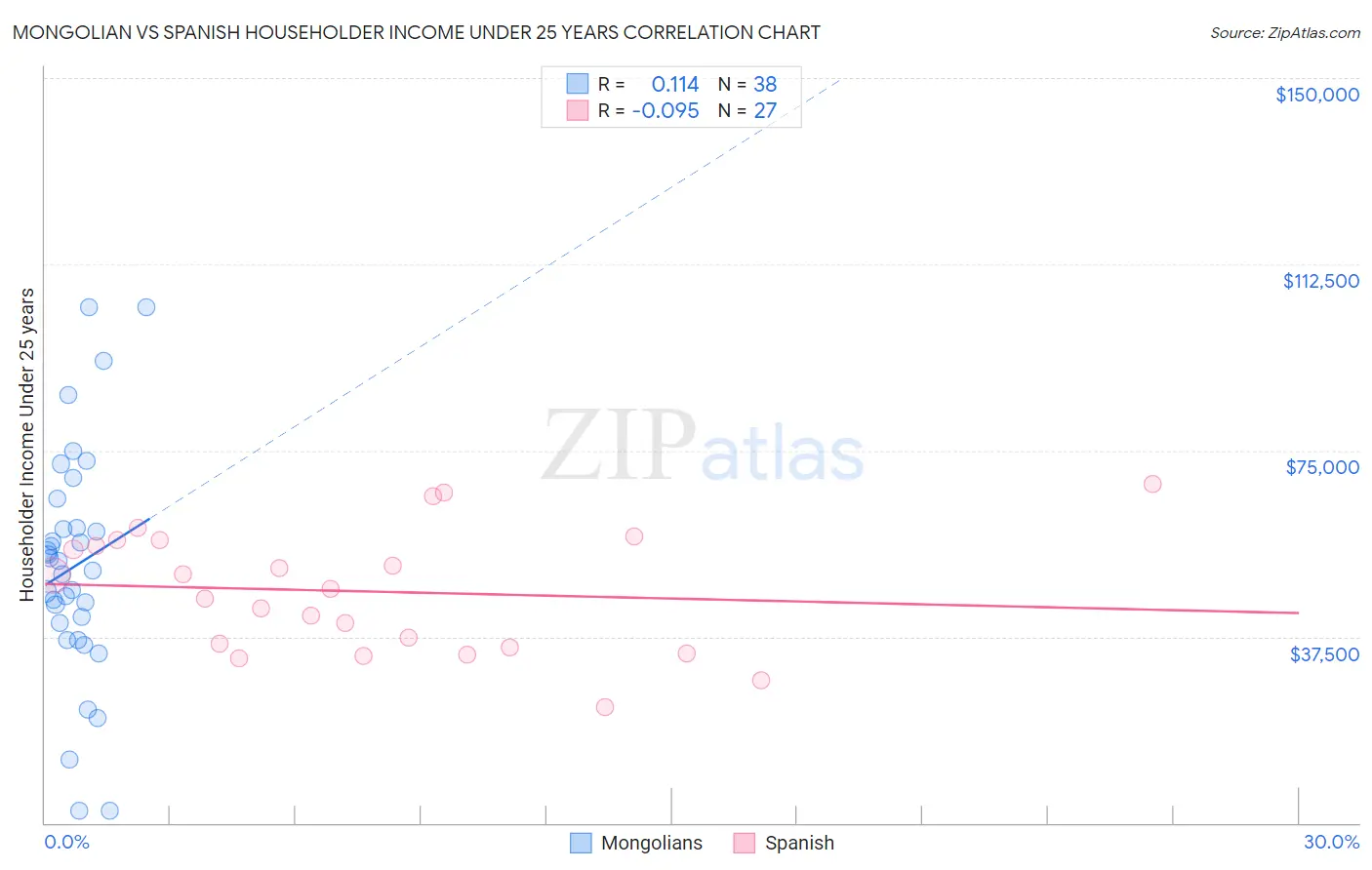 Mongolian vs Spanish Householder Income Under 25 years