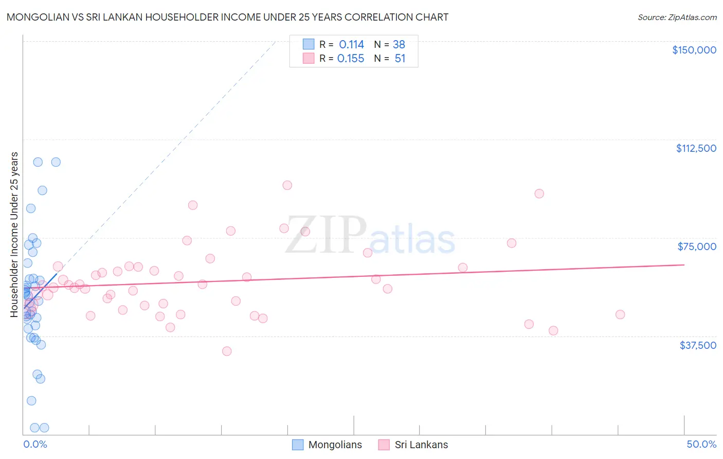 Mongolian vs Sri Lankan Householder Income Under 25 years
