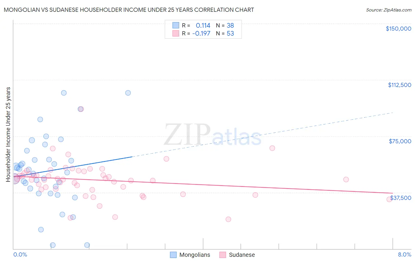 Mongolian vs Sudanese Householder Income Under 25 years