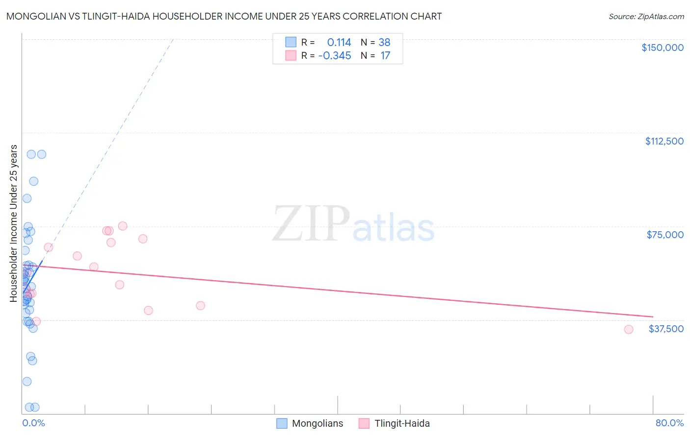 Mongolian vs Tlingit-Haida Householder Income Under 25 years