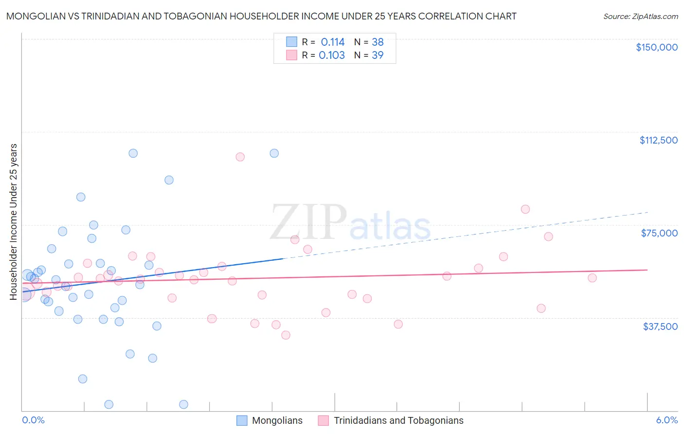 Mongolian vs Trinidadian and Tobagonian Householder Income Under 25 years