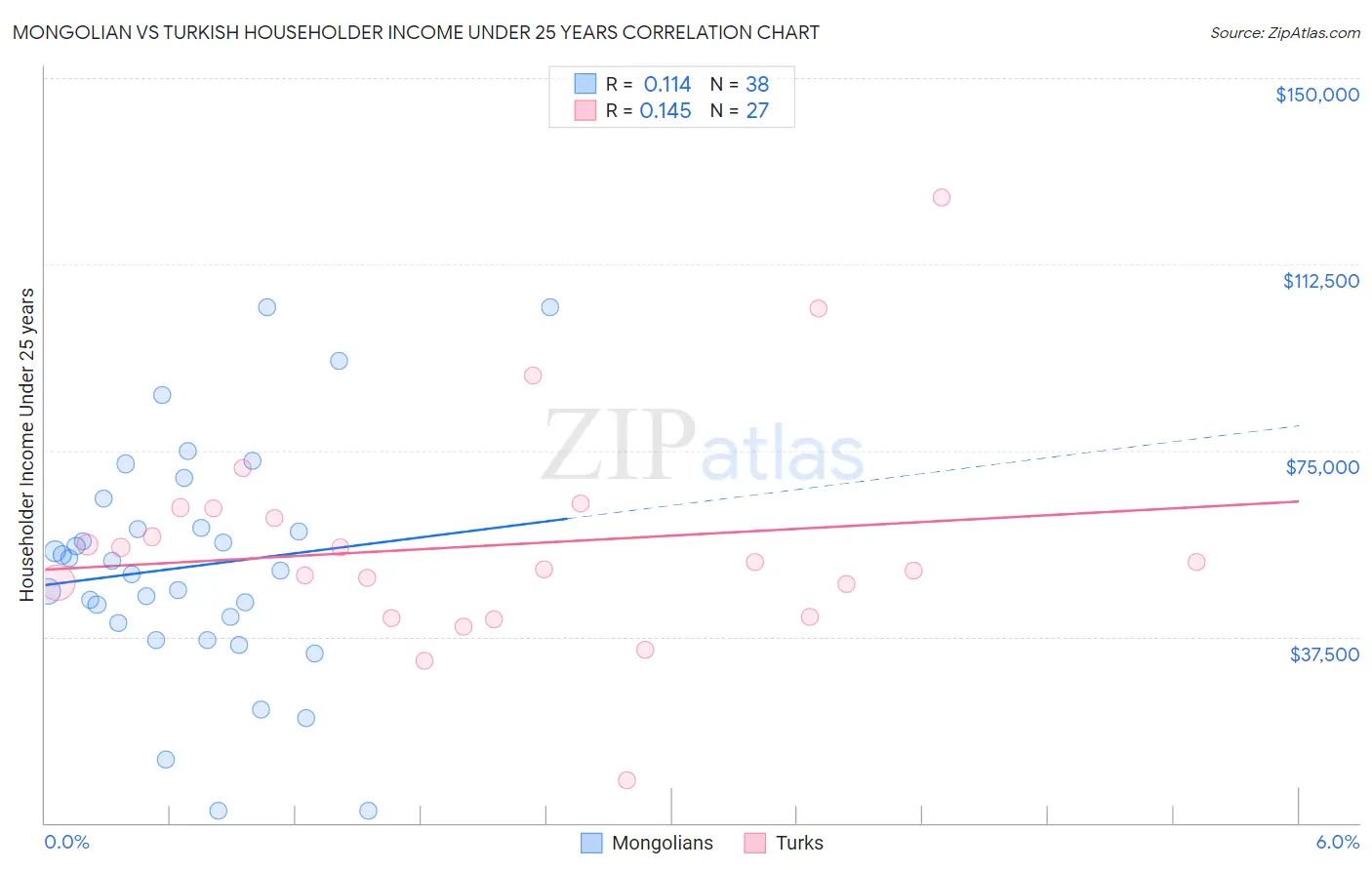 Mongolian vs Turkish Householder Income Under 25 years