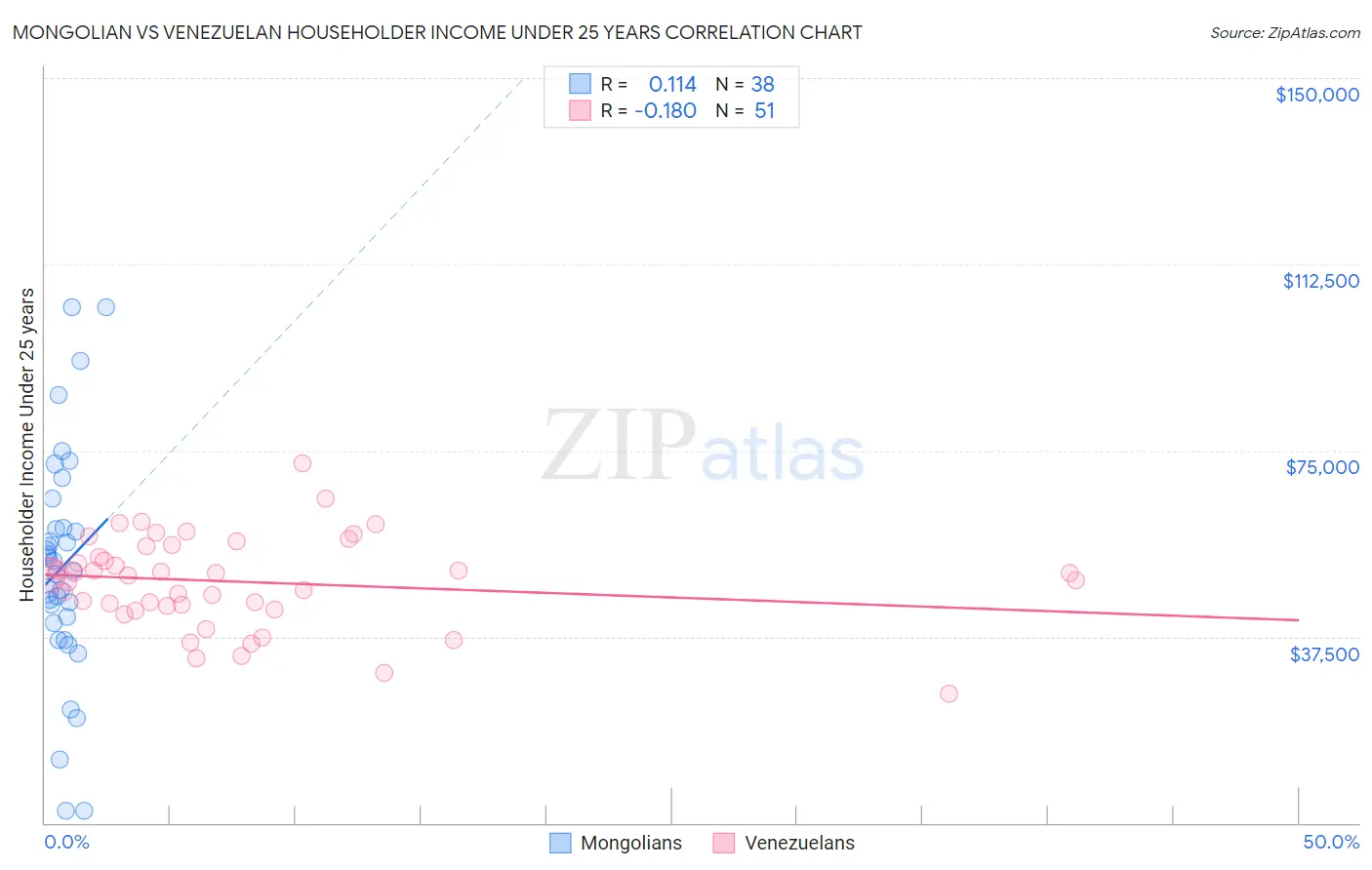 Mongolian vs Venezuelan Householder Income Under 25 years