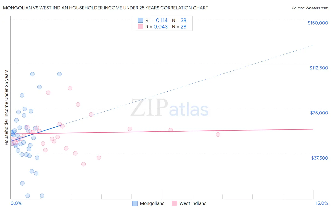 Mongolian vs West Indian Householder Income Under 25 years