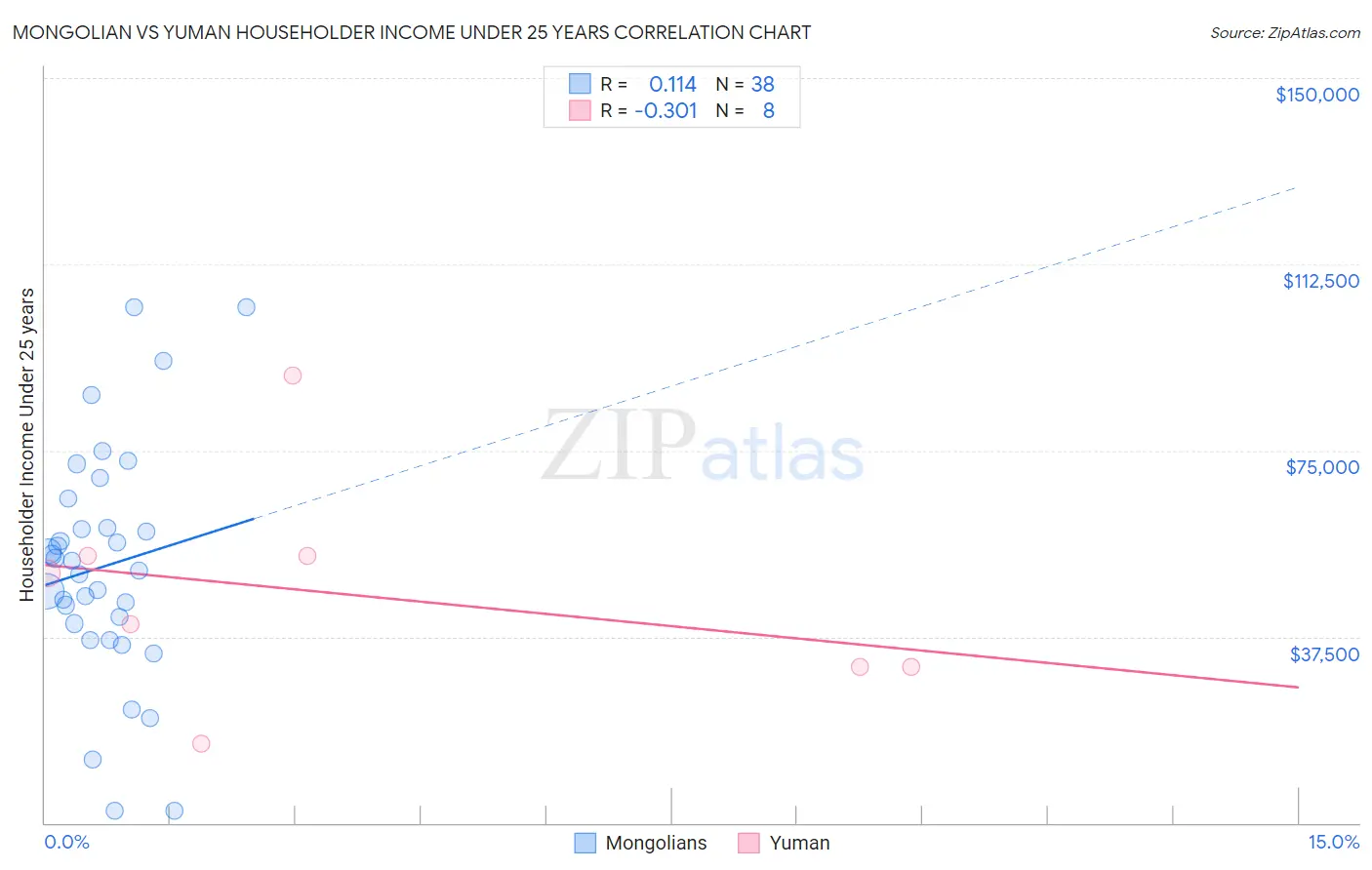 Mongolian vs Yuman Householder Income Under 25 years