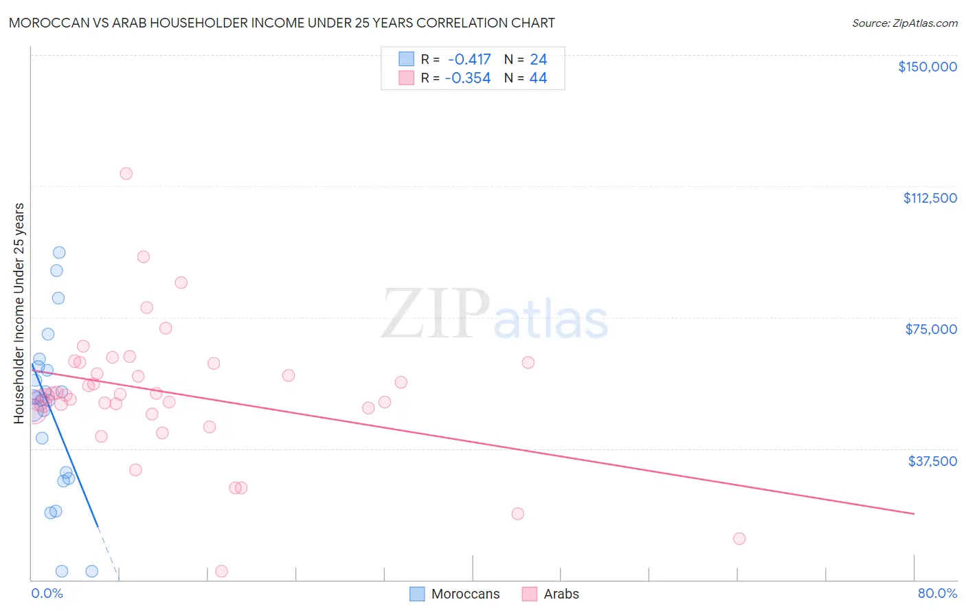 Moroccan vs Arab Householder Income Under 25 years