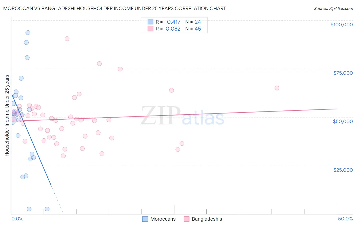 Moroccan vs Bangladeshi Householder Income Under 25 years
