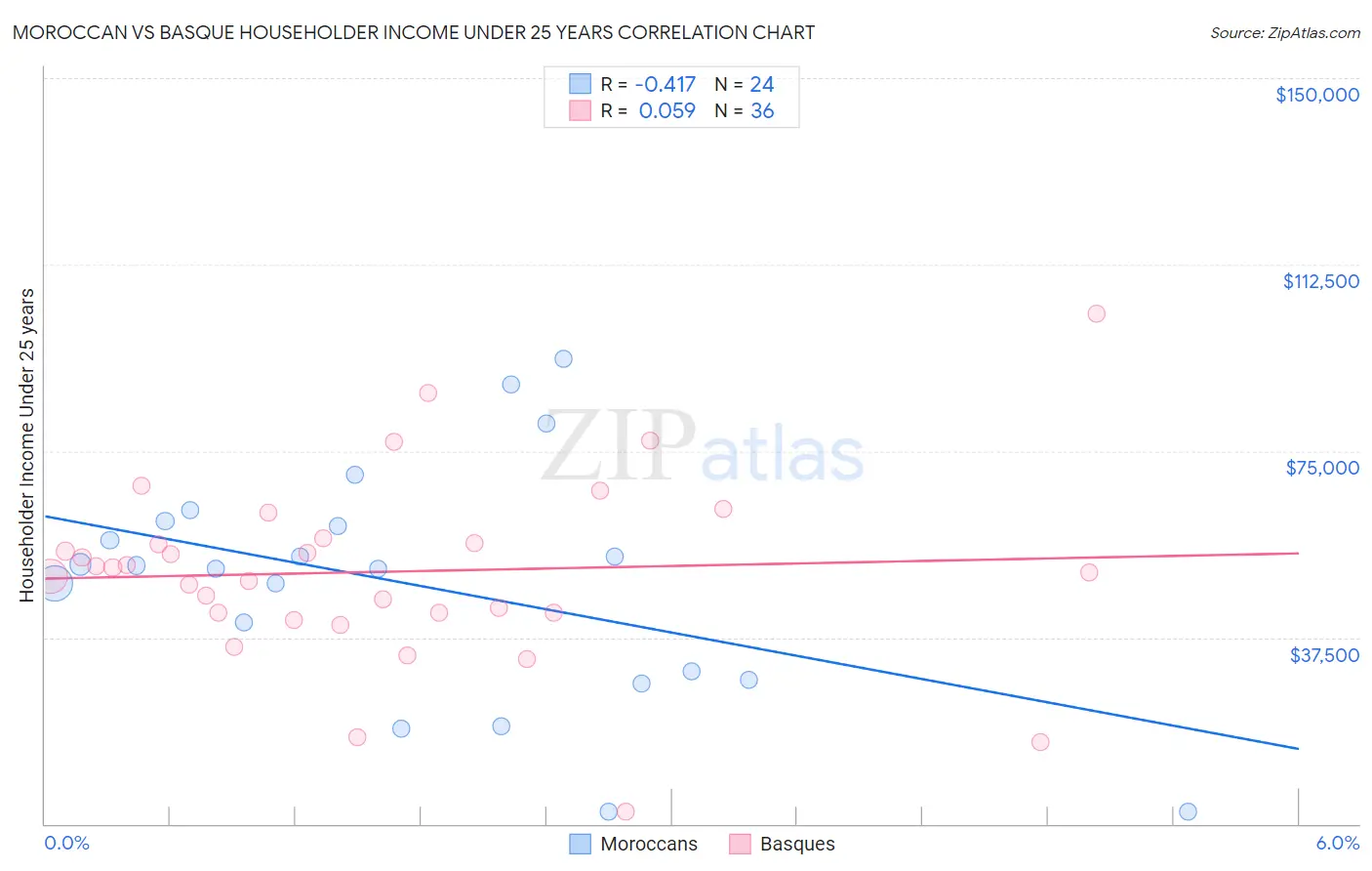 Moroccan vs Basque Householder Income Under 25 years