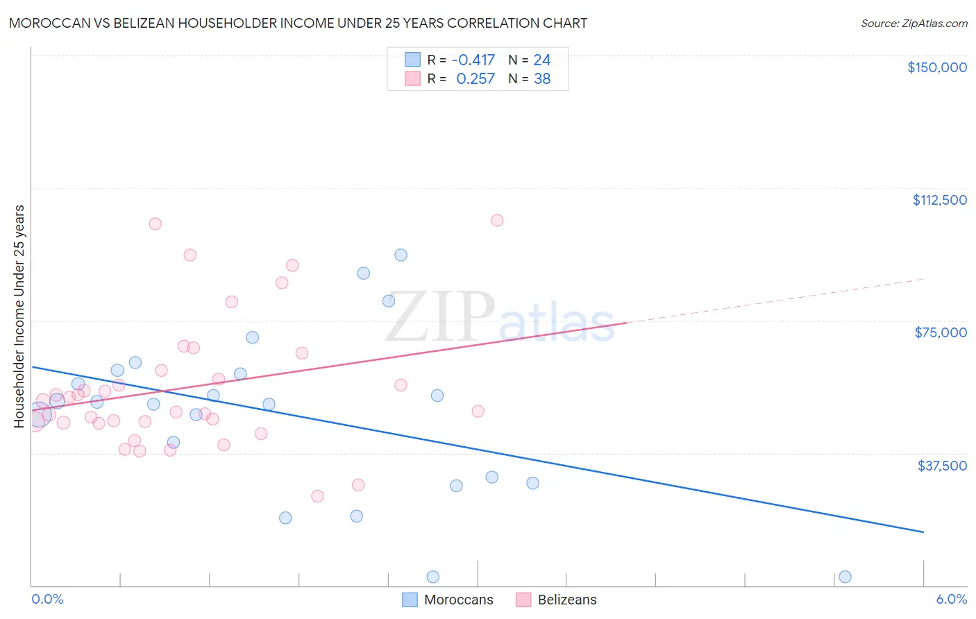 Moroccan vs Belizean Householder Income Under 25 years