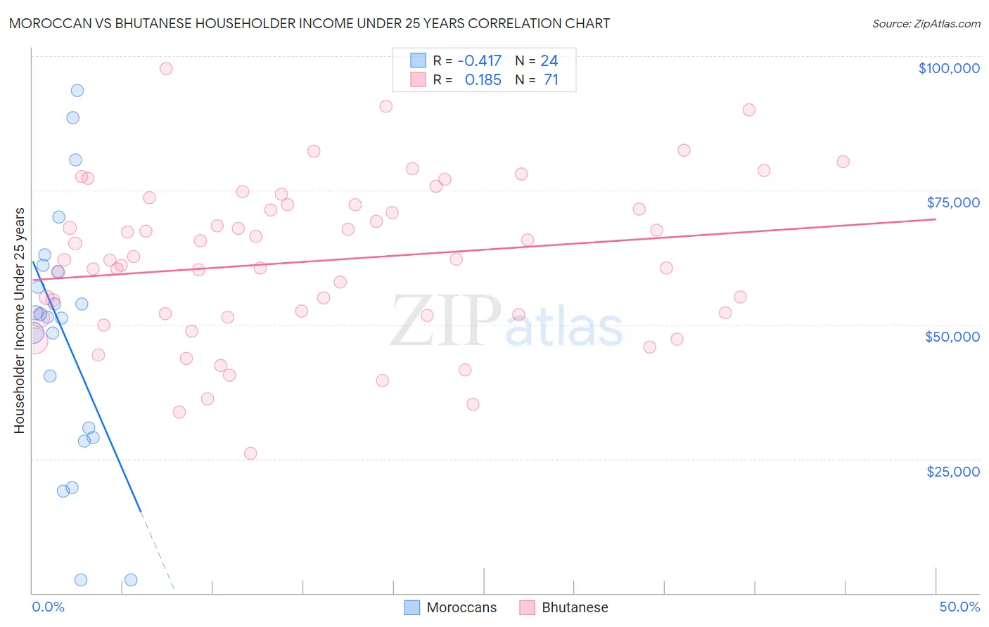 Moroccan vs Bhutanese Householder Income Under 25 years