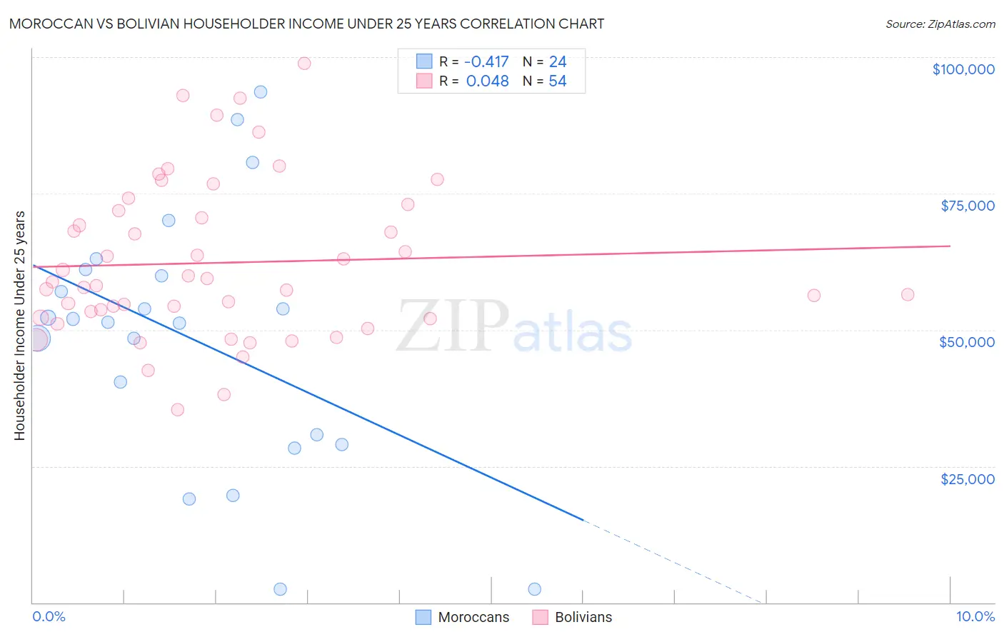 Moroccan vs Bolivian Householder Income Under 25 years