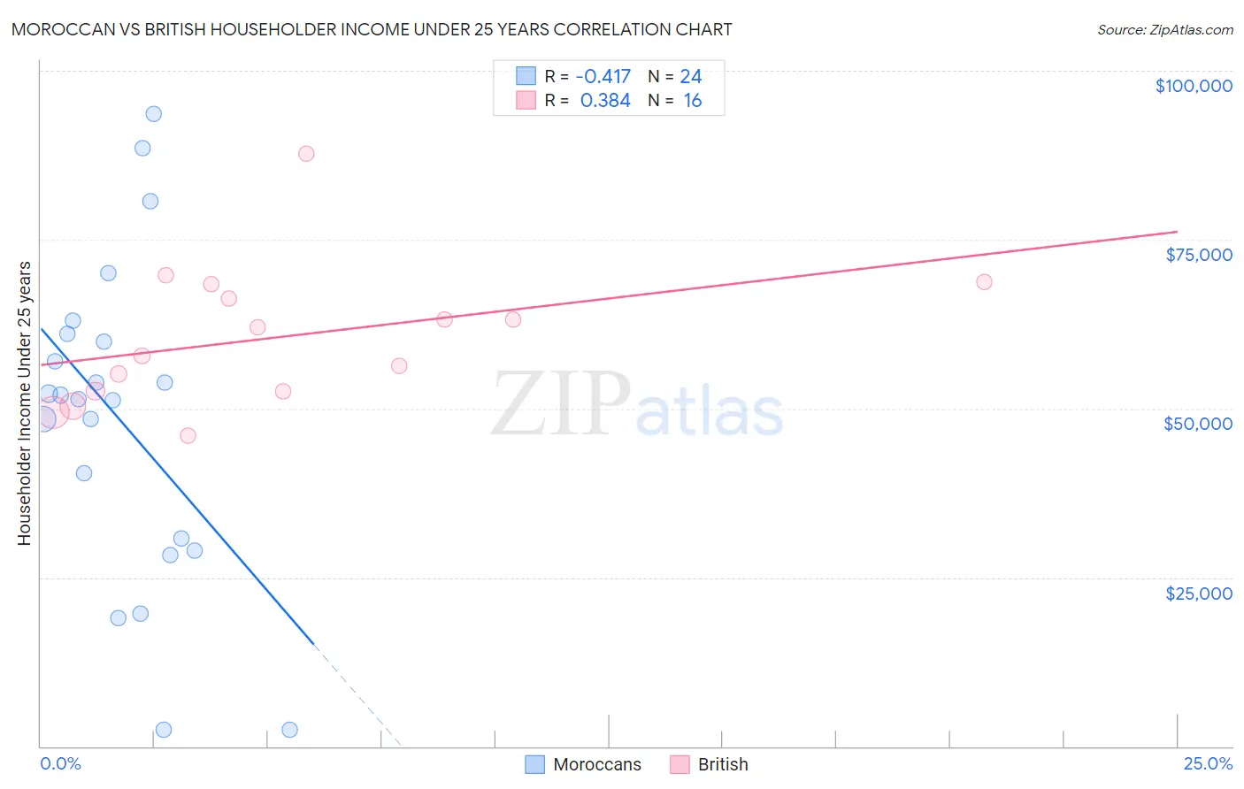 Moroccan vs British Householder Income Under 25 years