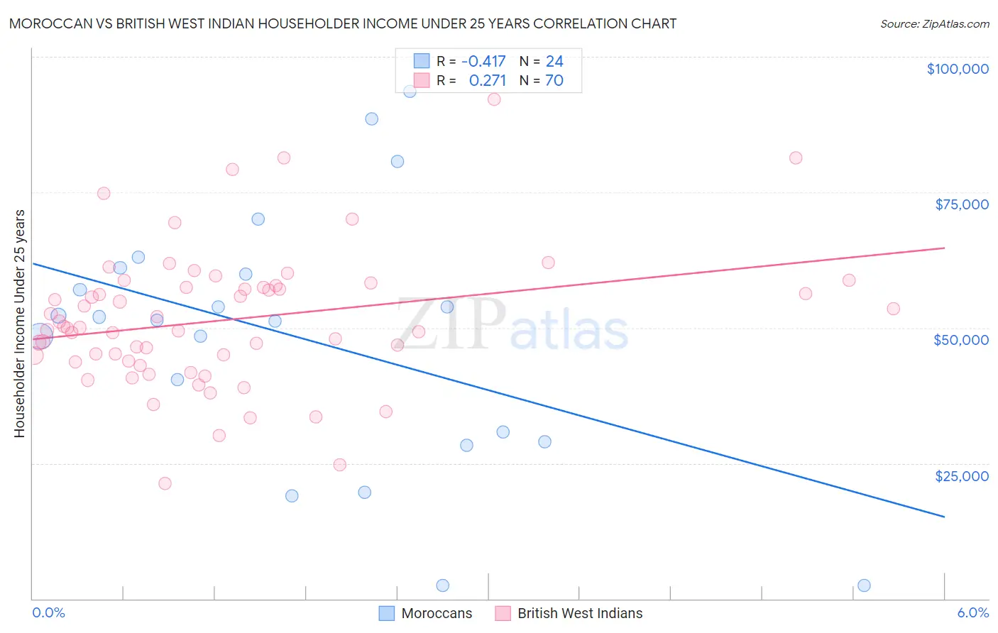Moroccan vs British West Indian Householder Income Under 25 years