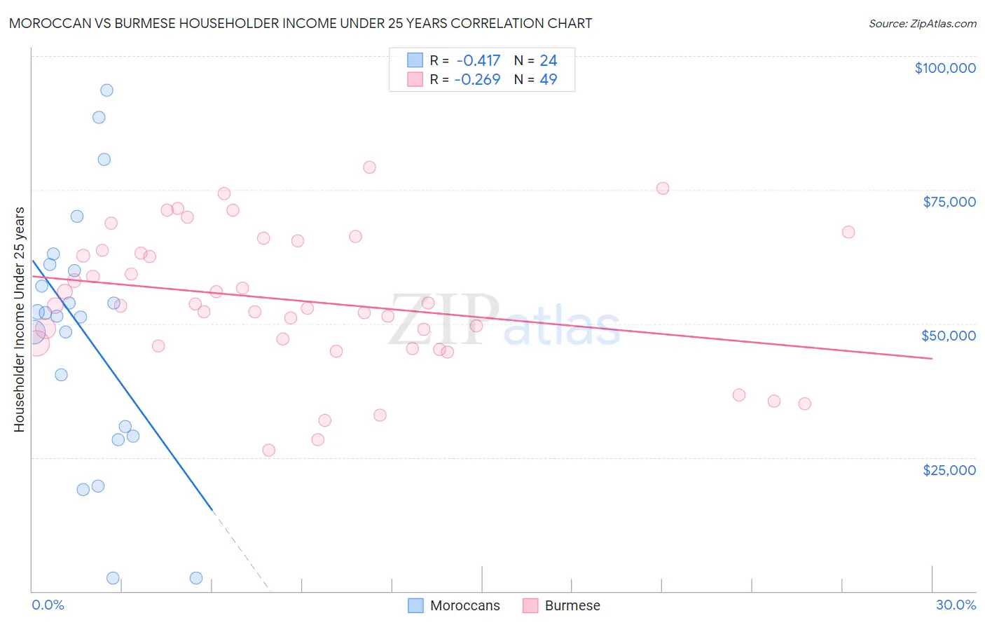 Moroccan vs Burmese Householder Income Under 25 years