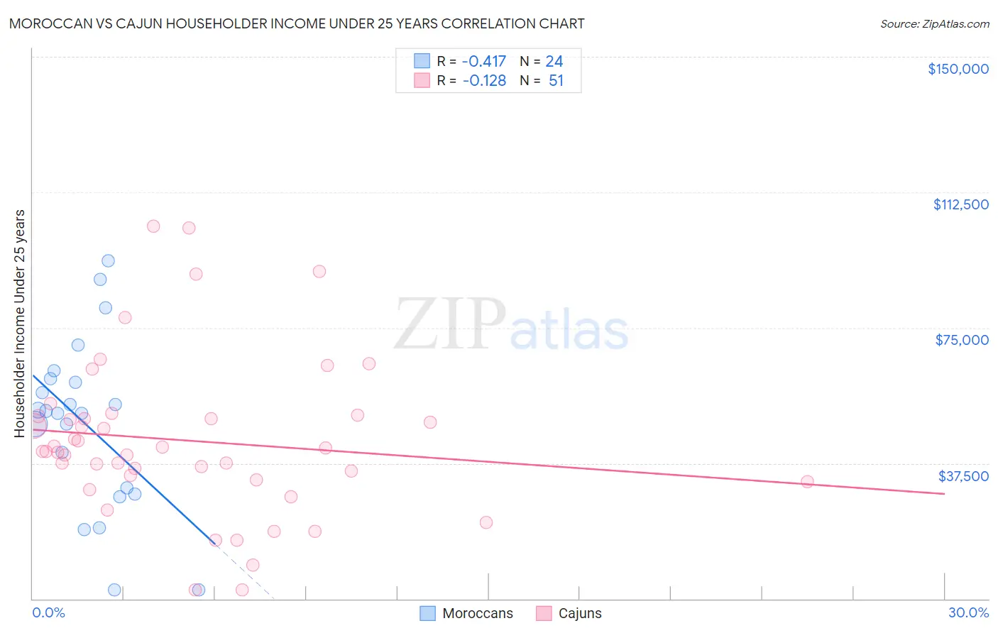 Moroccan vs Cajun Householder Income Under 25 years