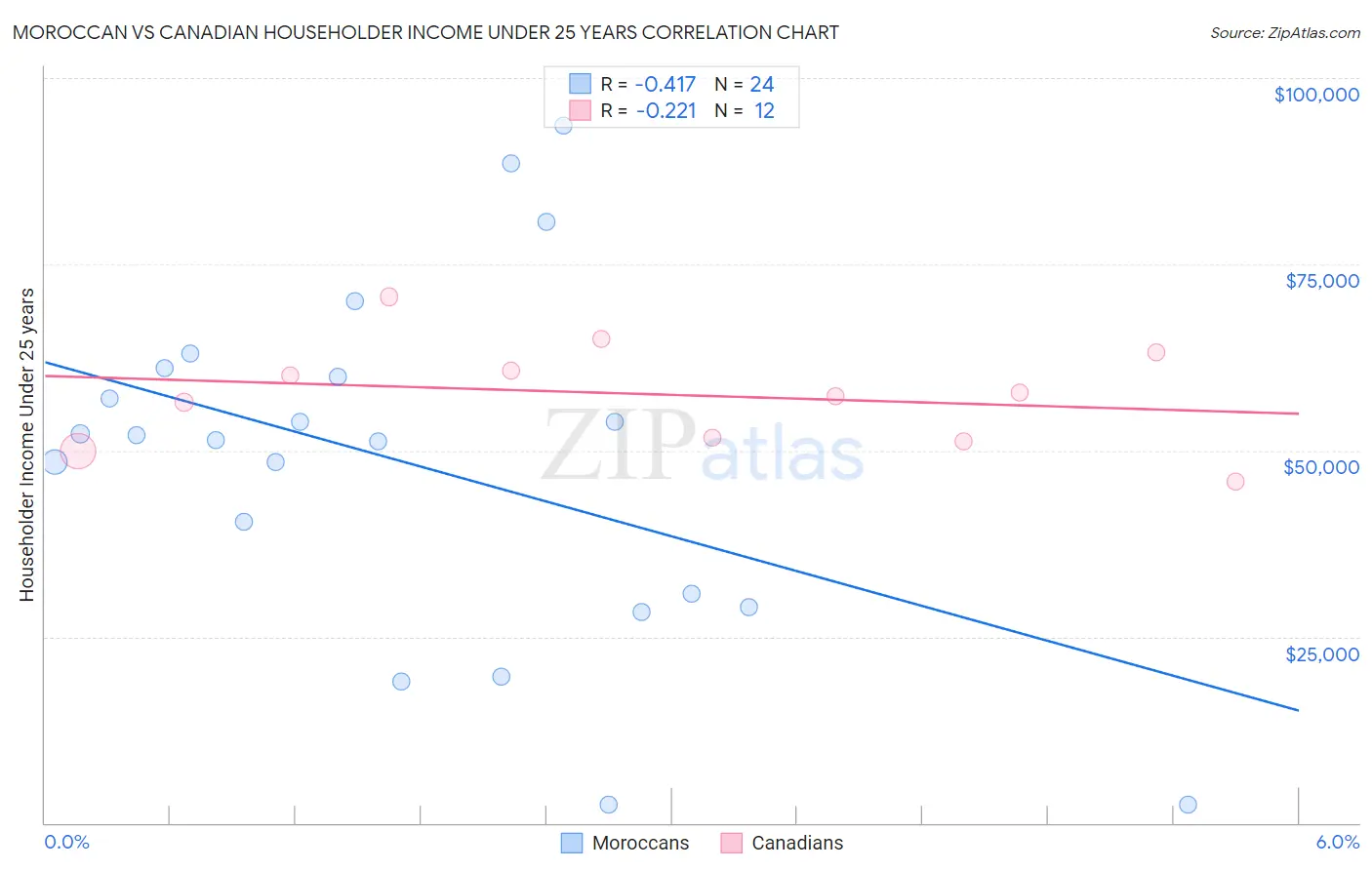Moroccan vs Canadian Householder Income Under 25 years