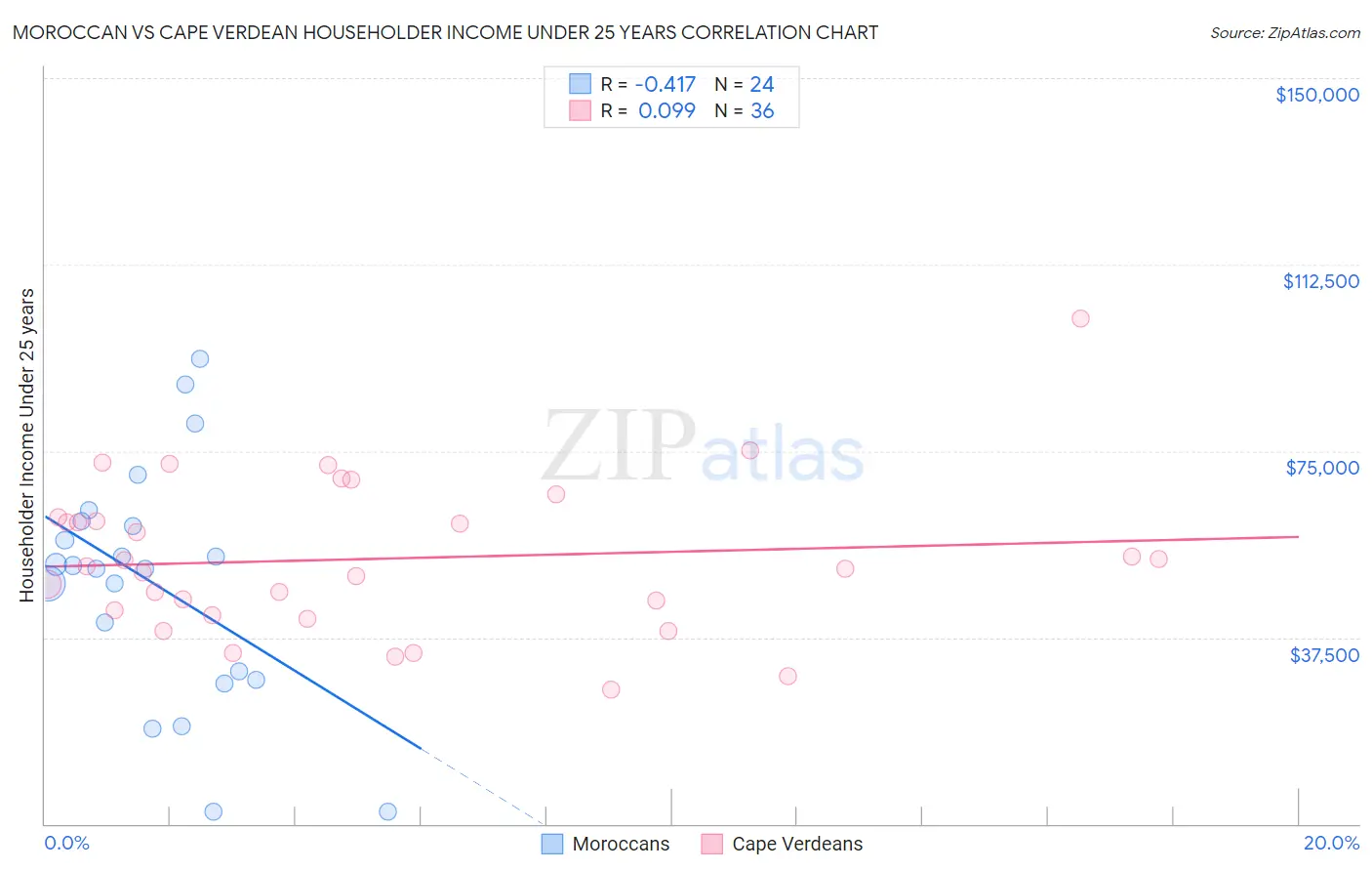 Moroccan vs Cape Verdean Householder Income Under 25 years