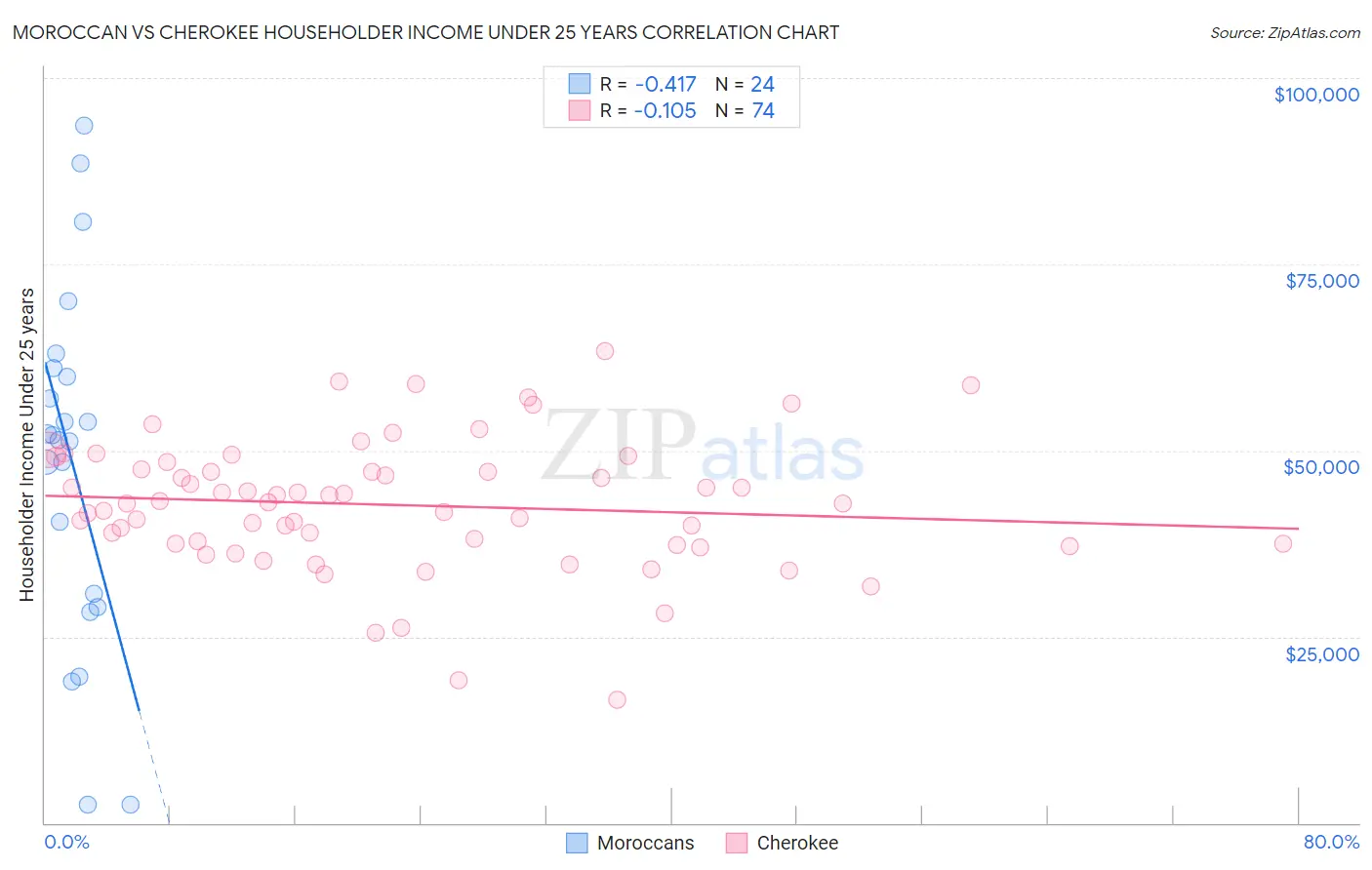 Moroccan vs Cherokee Householder Income Under 25 years