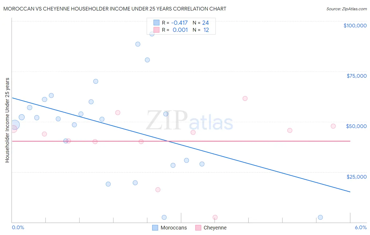Moroccan vs Cheyenne Householder Income Under 25 years