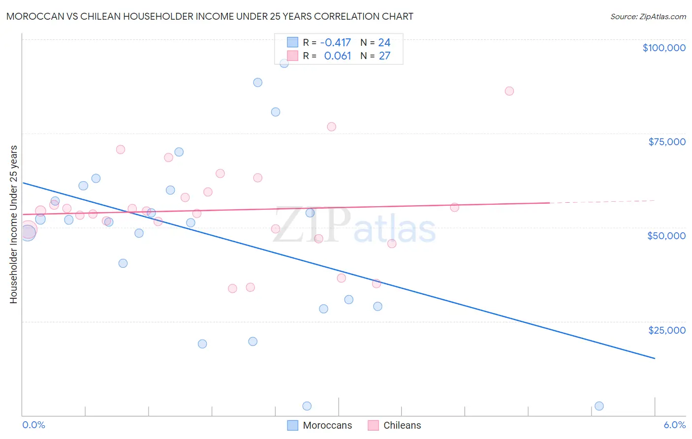 Moroccan vs Chilean Householder Income Under 25 years