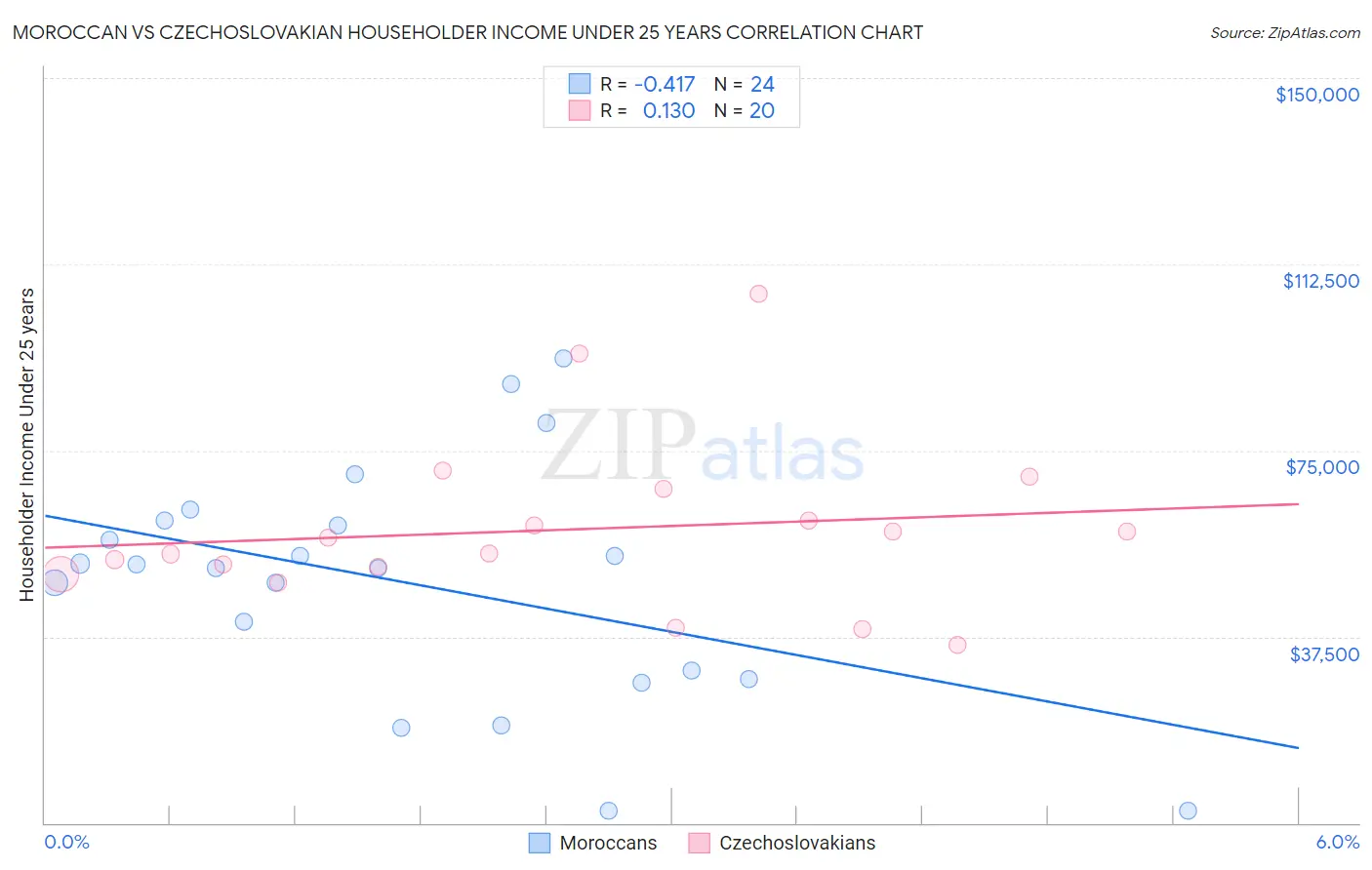 Moroccan vs Czechoslovakian Householder Income Under 25 years