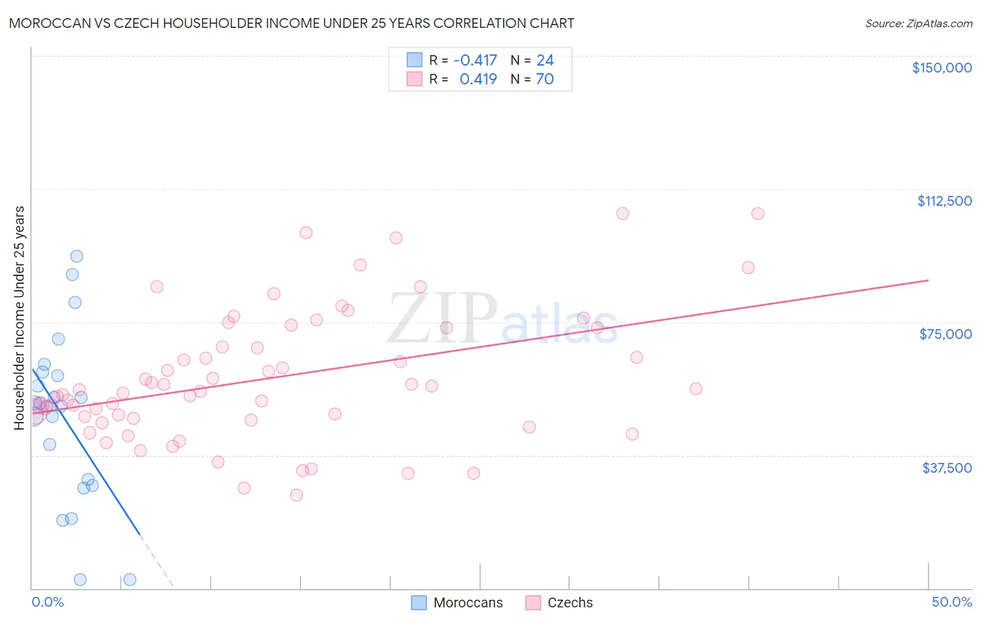Moroccan vs Czech Householder Income Under 25 years