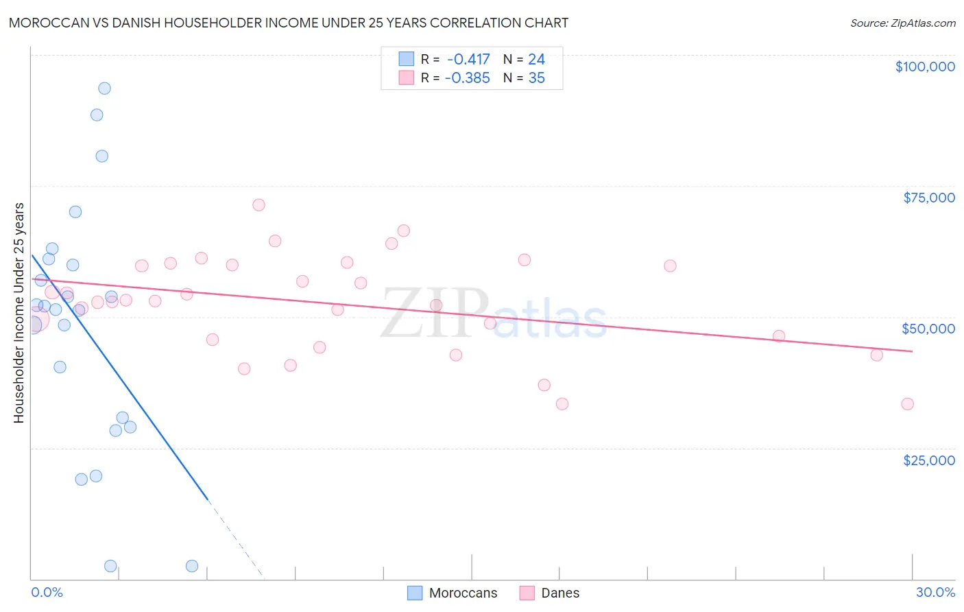 Moroccan vs Danish Householder Income Under 25 years