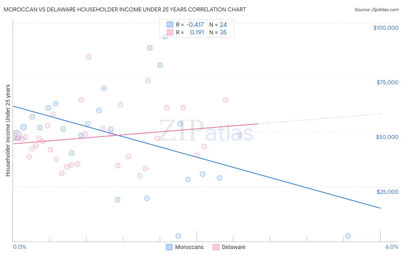 Moroccan vs Delaware Householder Income Under 25 years