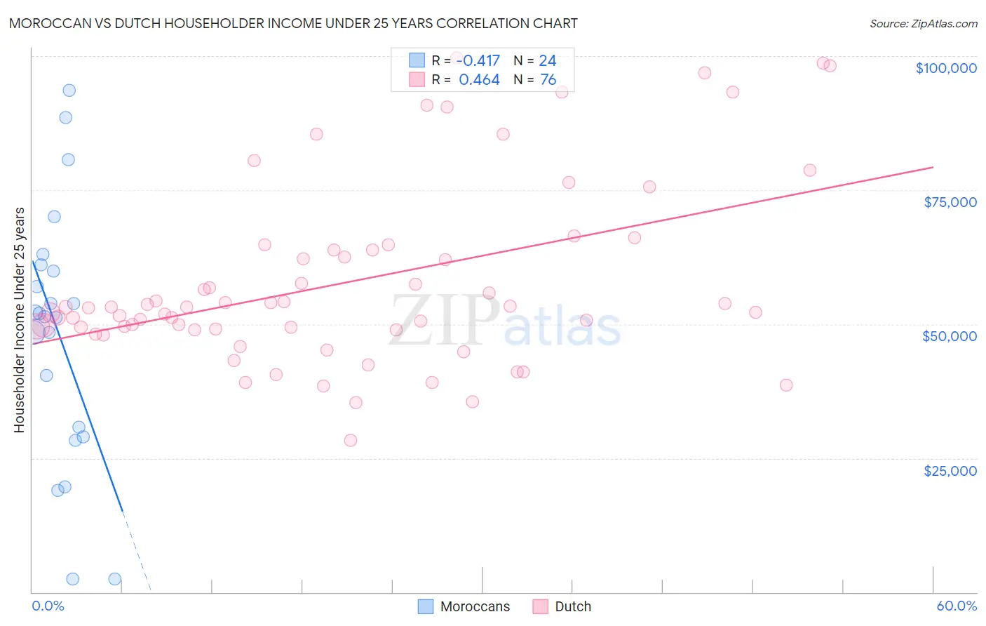 Moroccan vs Dutch Householder Income Under 25 years