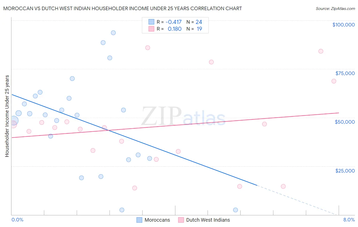 Moroccan vs Dutch West Indian Householder Income Under 25 years