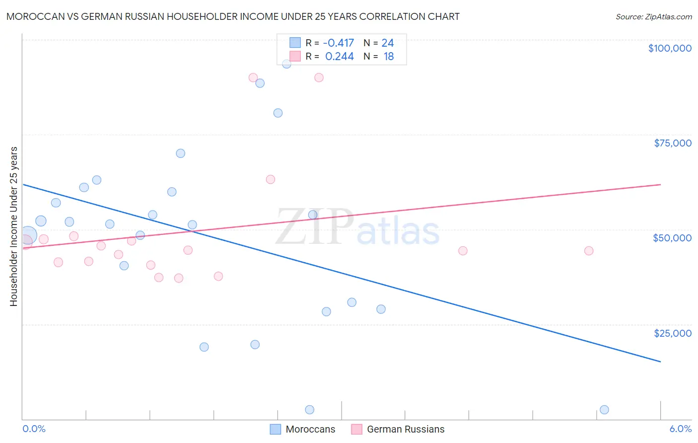 Moroccan vs German Russian Householder Income Under 25 years