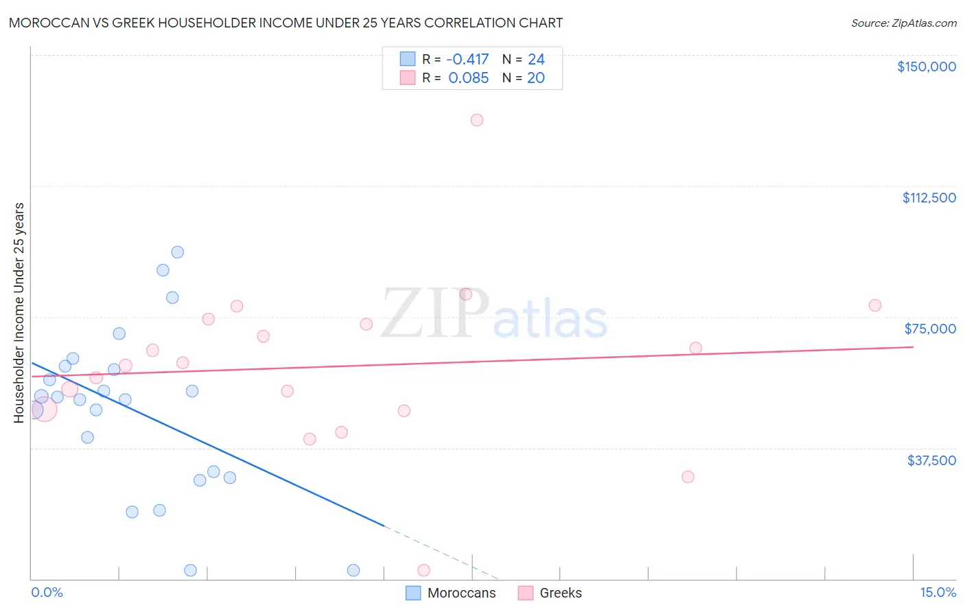 Moroccan vs Greek Householder Income Under 25 years