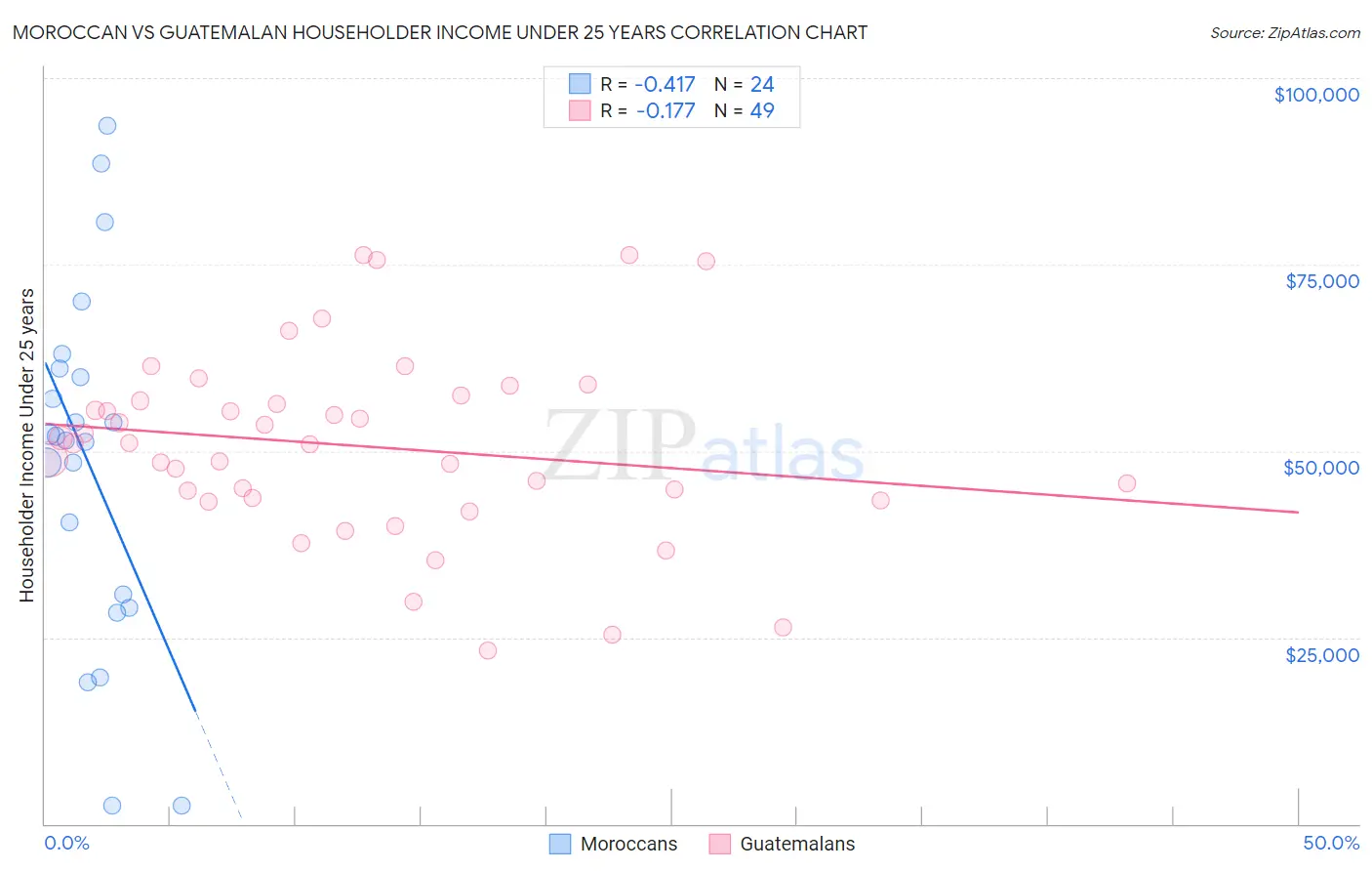 Moroccan vs Guatemalan Householder Income Under 25 years