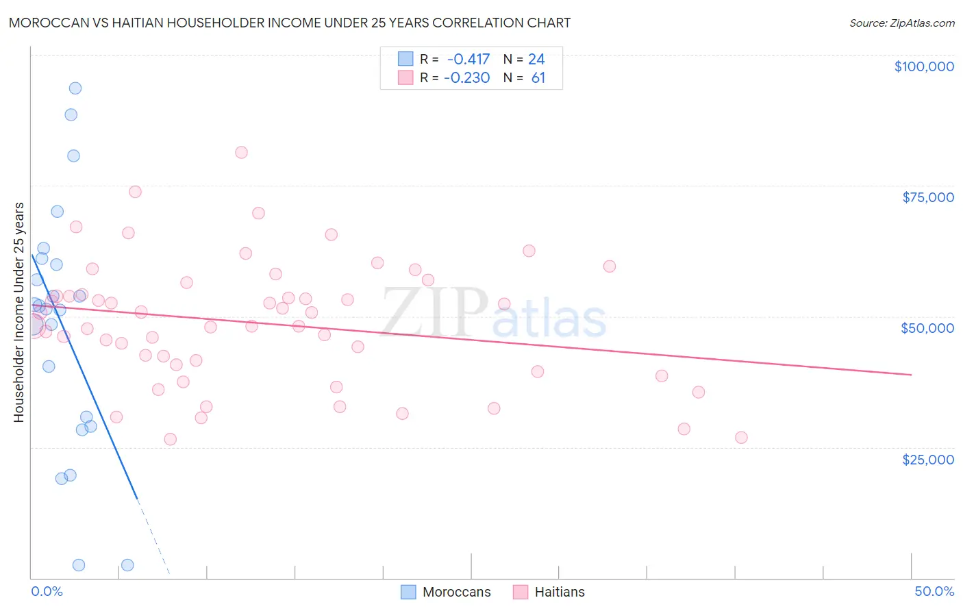 Moroccan vs Haitian Householder Income Under 25 years