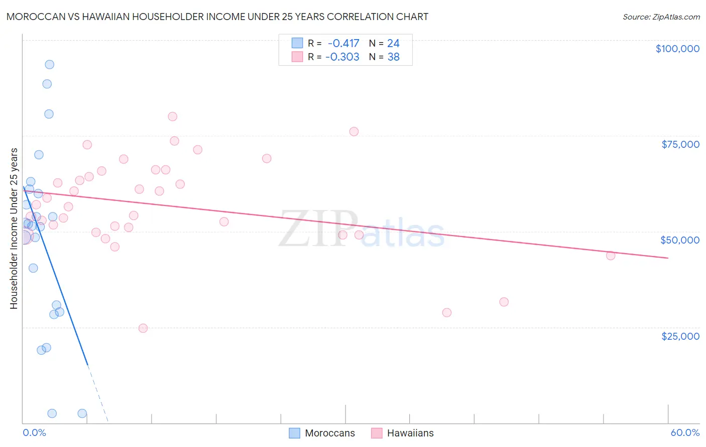 Moroccan vs Hawaiian Householder Income Under 25 years