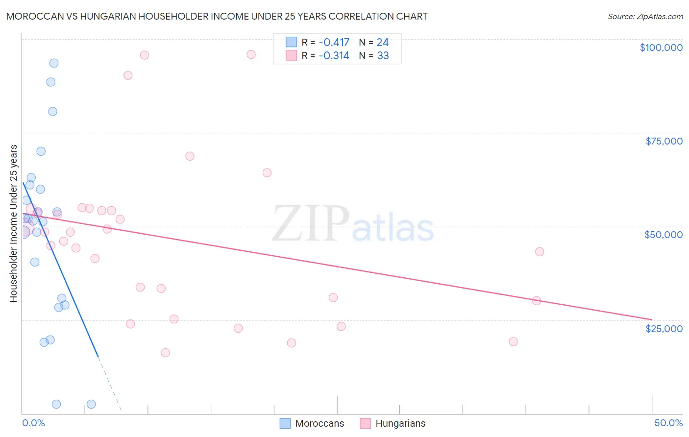 Moroccan vs Hungarian Householder Income Under 25 years