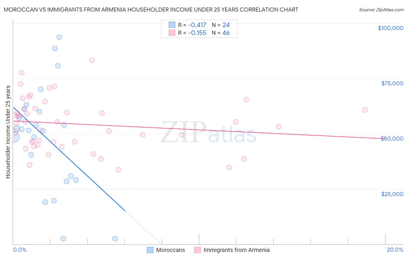 Moroccan vs Immigrants from Armenia Householder Income Under 25 years