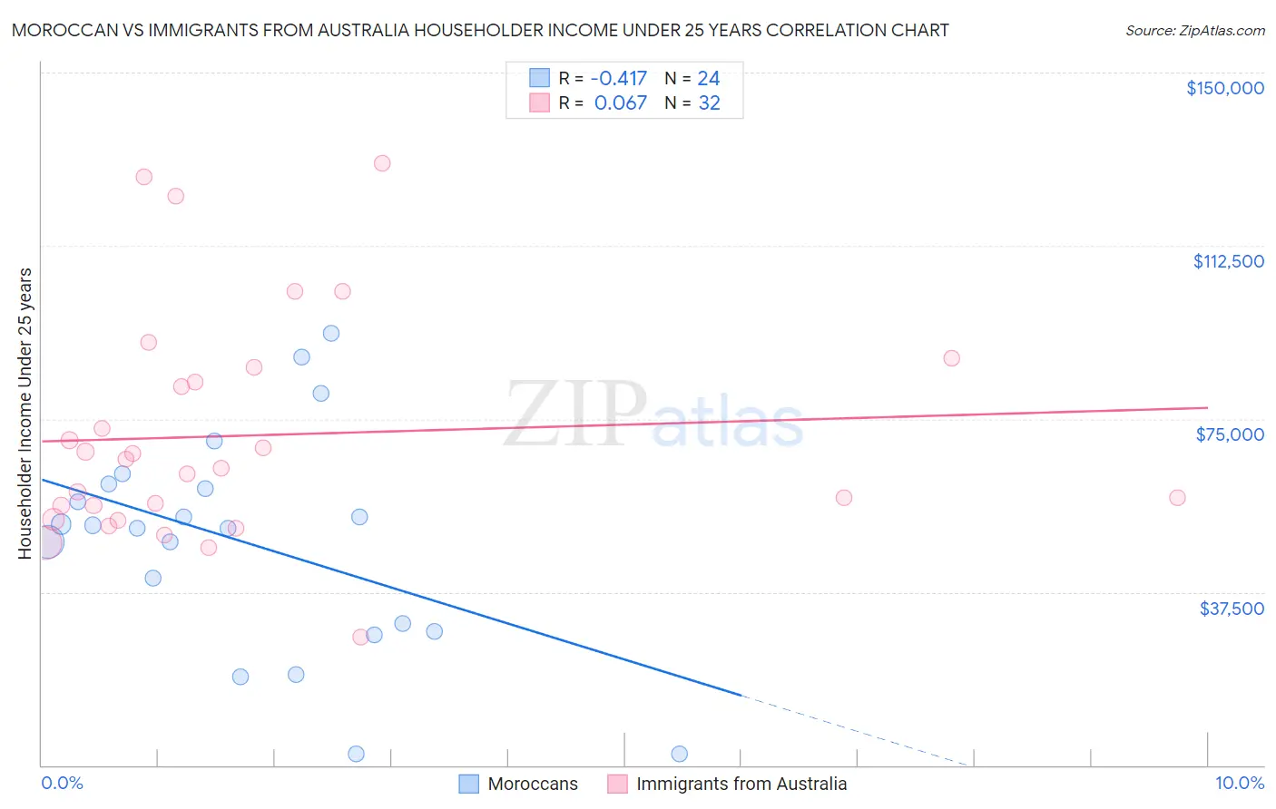 Moroccan vs Immigrants from Australia Householder Income Under 25 years