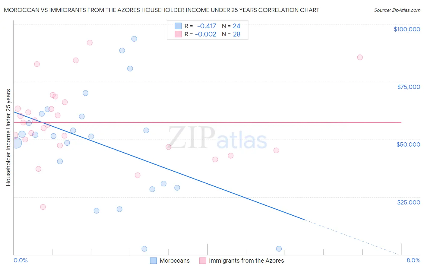 Moroccan vs Immigrants from the Azores Householder Income Under 25 years