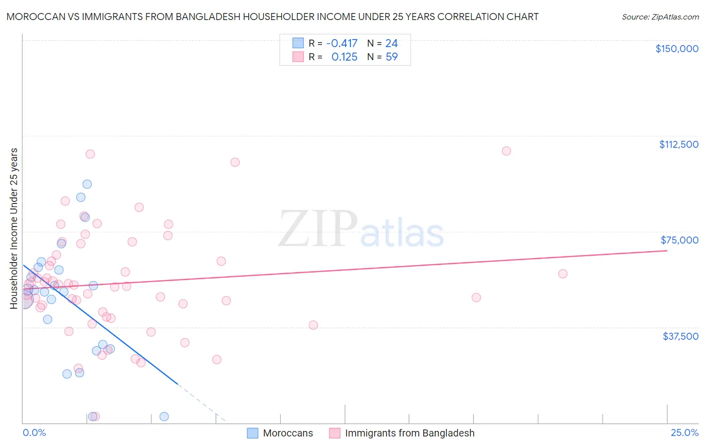 Moroccan vs Immigrants from Bangladesh Householder Income Under 25 years