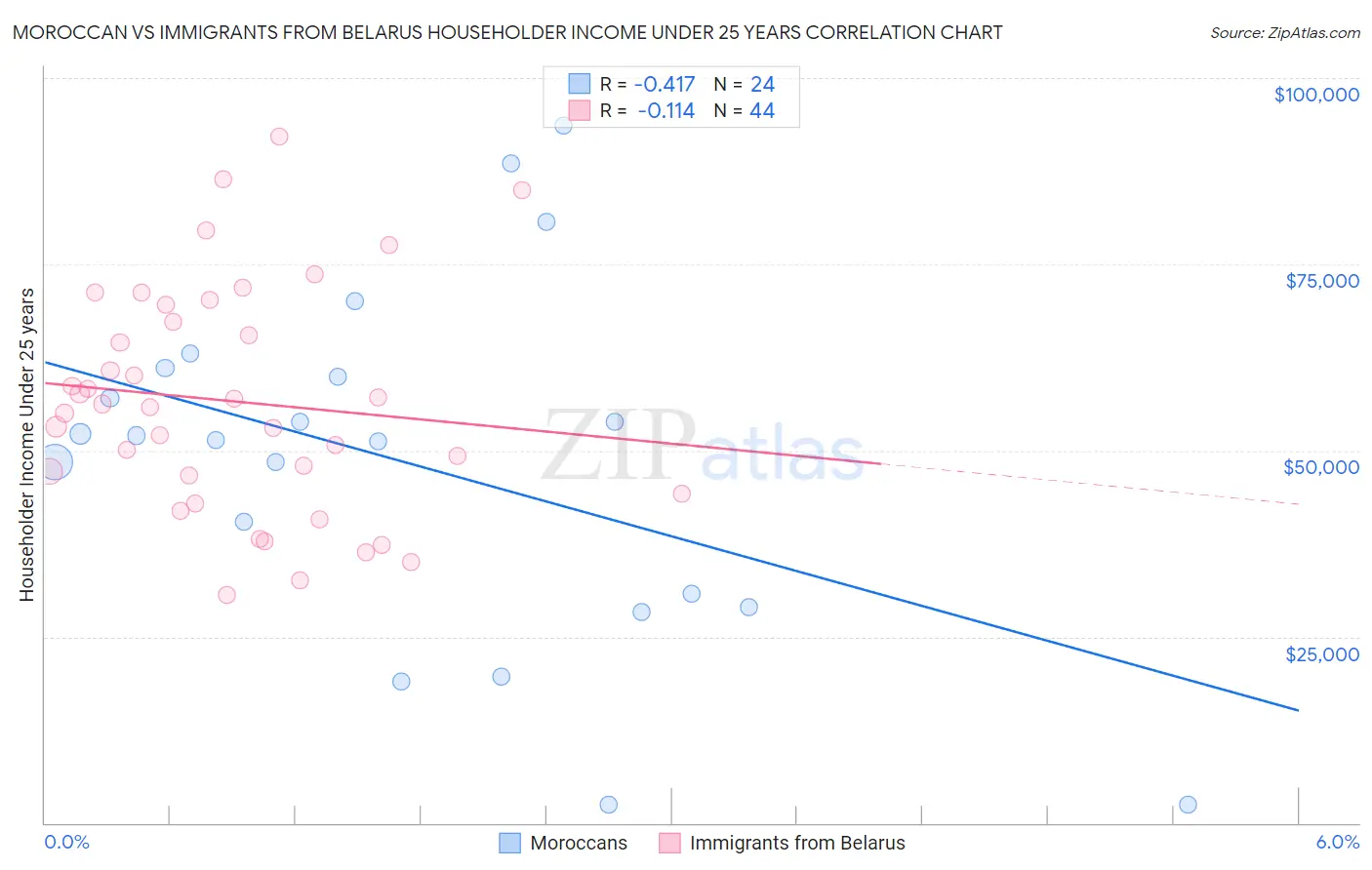 Moroccan vs Immigrants from Belarus Householder Income Under 25 years